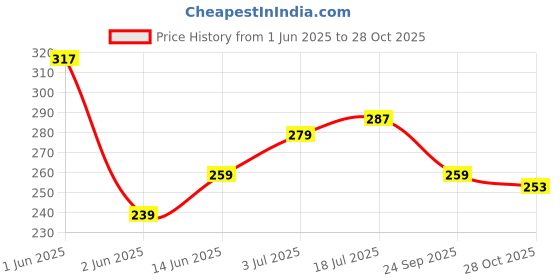 flipkart.com tnw - the natural wash Hydrating Tinted Lip Balm for Dry & Chapped Lips|Pigmented Pink Tint Rose Oil & Shea Butter tnw - the natural wash Price History Graph from 1 Jun 2025 to 28 Oct 2025