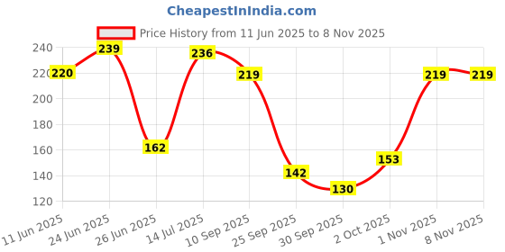 flipkart.com natually Hydrating Under Eye Cream Gel for Reduce Dark Circles, Puffiness & Wrinkles natually Price History Graph from 11 Jun 2025 to 7 Nov 2025