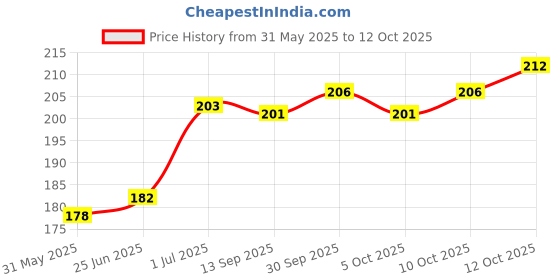 flipkart.com mars Hydratint Lip Balm | Tinted Lip Moisturizer for Dry and Chapped Lips Peach mars Price History Graph from 31 May 2025 to 12 Oct 2025