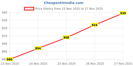 flipkart.com keycraze Hydration Backpack 2 Liter BPA Hydration Bag with Leakproof Bladder and Straw Hydration Pack keycraze Price History Graph from 23 Nov 2025 to 26 Nov 2025