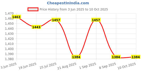 flipkart.com xpedition xperts Hydration Backpack with 2L Hydration Bag CL-3437 Hydration Pack xpedition xperts Price History Graph from 3 Jun 2025 to 9 Oct 2025
