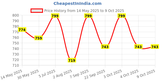flipkart.com tripole Hydration Backpacks Hydration Pack tripole Price History Graph from 14 May 2025 to 8 Oct 2025