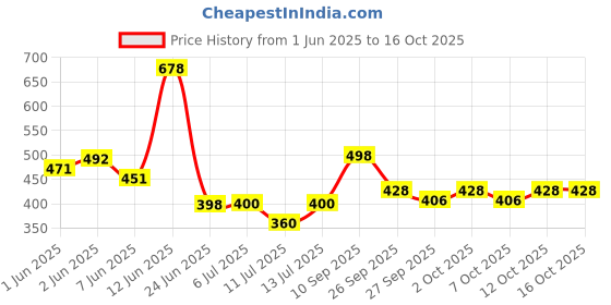 flipkart.com prime Hydration beverage created by YouTube personalities Logan Paul and KSI Hydration Drink prime Price History Graph from 1 Jun 2025 to 16 Oct 2025