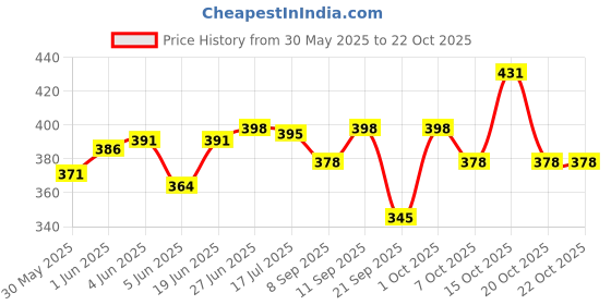 flipkart.com prime Hydration Drink By ksi & Logan Paul (IMPORTED FROM NETHERLAND) Hydration Drink prime Price History Graph from 30 May 2025 to 22 Oct 2025