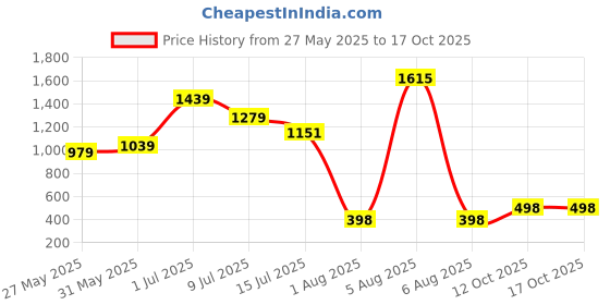 flipkart.com prime Hydration Drink By ksi & Logan Paul (IMPORTED FROM NETHERLAND) Hydration Drink prime Price History Graph from 27 May 2025 to 16 Oct 2025