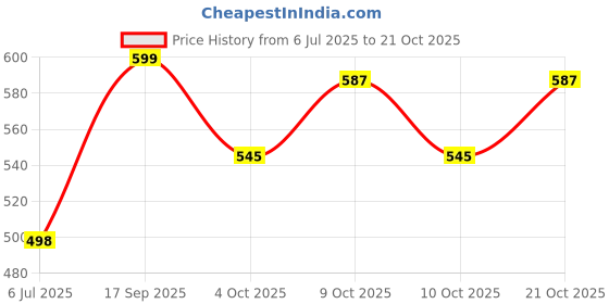 flipkart.com prime Hydration Drink By ksi & Logan Paul (IMPORTED FROM NETHERLAND) Hydration Drink prime Price History Graph from 6 Jul 2025 to 21 Oct 2025