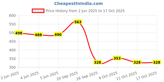 flipkart.com prime Hydration Drink Crafted With an Innovative Formula X merges Optimum Hydration Drink prime Price History Graph from 2 Jun 2025 to 16 Oct 2025