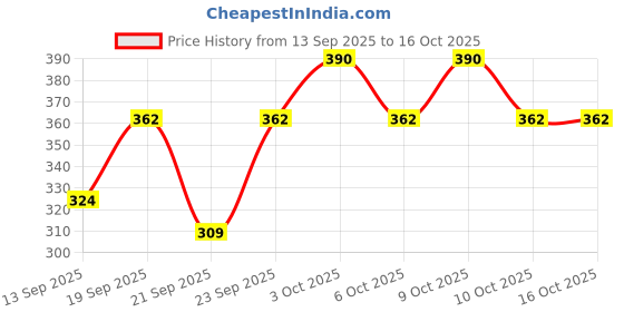flipkart.com prime HYDRATION DRINK Hydration Drink prime Price History Graph from 13 Sep 2025 to 16 Oct 2025