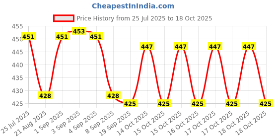 flipkart.com xpedition xperts Hydration Upgraded Leak Proof Water Reservoir Hydrating Bladder Bag CL-3434 Hydration Pack xpedition xperts Price History Graph from 25 Jul 2025 to 17 Oct 2025