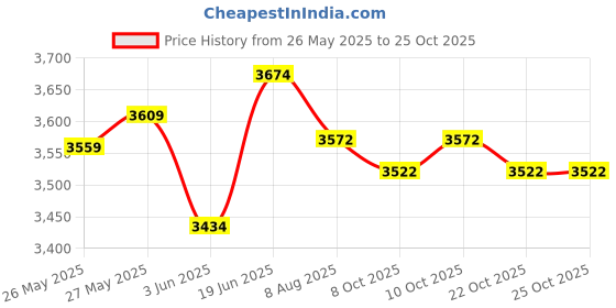flipkart.com maties Hydraulic 20Ton Bottle Jack Vehicle Jack maties Price History Graph from 26 May 2025 to 24 Oct 2025