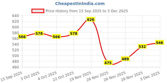 flipkart.com melody's Hydraulic Brake General Science Educational Science Project Hands-On STEM Kit melody's Price History Graph from 15 Sep 2025 to 3 Dec 2025