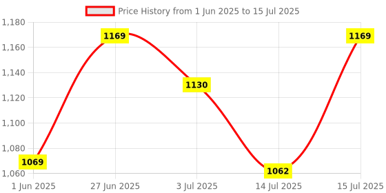 flipkart.com smartivity Hydraulic Crane STEM Educational DIY Fun Toys, Educational & Construction based Activity Game for Kids 8 to 14, Gifts for Boys & Girls, Learn Science Engineering Project, Made in India smartivity Price History Graph from 1 Jun 2025 to 15 Jul 2025