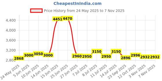 flipkart.com nutronics Hydraulic Crimping Tool 16-300mm2 for Copper, Aluminum Terminal Pliers YQK-300 New Manual Hydraulic Crimper 11 pairs dies 16 Ton Pressure Crimping Tool Manual Hydraulic Crimper nutronics Price History Graph from 24 May 2025 to 3 Nov 2025