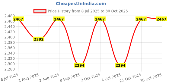 flipkart.com shakya green HYDRAULIC EAR TAG APPLICATOR ( YELLOW ) Safety Harness shakya green Price History Graph from 8 Jul 2025 to 30 Oct 2025