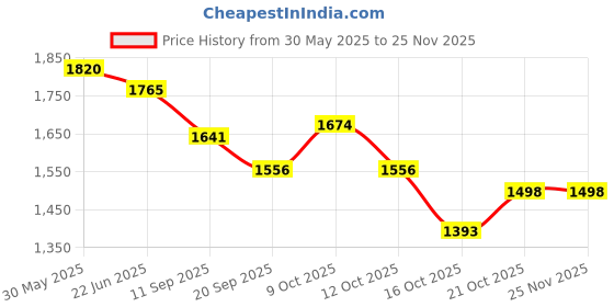 flipkart.com genius box Hydraulic Excavator DIY Science Kit for 8+ Year Age, STEM Toy, Learning Kit, Educational and Construction Toy Kit genius box Price History Graph from 30 May 2025 to 24 Nov 2025