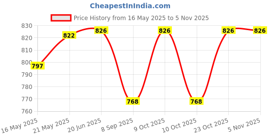 flipkart.com makenbreak Hydraulic Maze - a water powered game makenbreak Price History Graph from 16 May 2025 to 5 Nov 2025