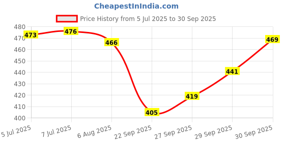 flipkart.com hydravo NEW MOISTURIZER FOR SKIN PROTECTION hydravo Price History Graph from 5 Jul 2025 to 30 Sep 2025