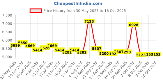 flipkart.com havells Hydro 1000 W Juicer Mixer Grinder havells Price History Graph from 30 May 2025 to 15 Oct 2025