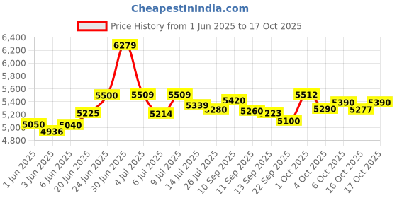 flipkart.com havells Hydro 1000 W Mixer Grinder havells Price History Graph from 1 Jun 2025 to 17 Oct 2025