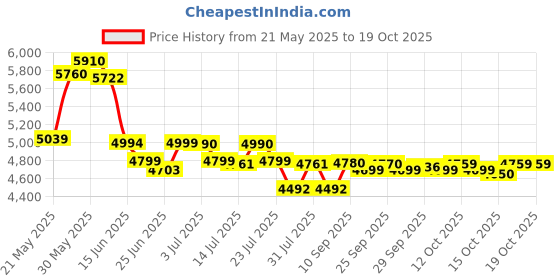 flipkart.com havells Hydro 1000 W Mixer Grinder havells Price History Graph from 21 May 2025 to 18 Oct 2025