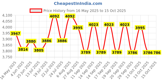 flipkart.com havells Hydro 750 W Juicer Mixer Grinder havells Price History Graph from 16 May 2025 to 15 Oct 2025