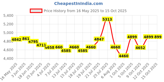 flipkart.com havells Hydro 750 W Juicer Mixer Grinder havells Price History Graph from 16 May 2025 to 15 Oct 2025