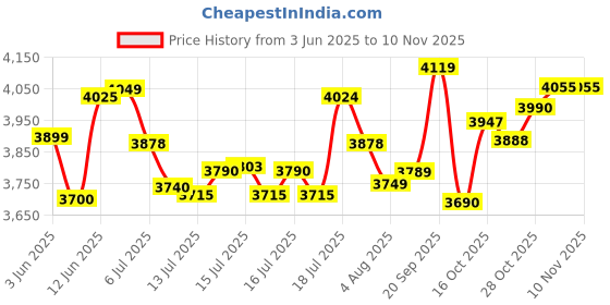 flipkart.com havells HYDRO 750 W Mixer Grinder havells Price History Graph from 3 Jun 2025 to 6 Nov 2025