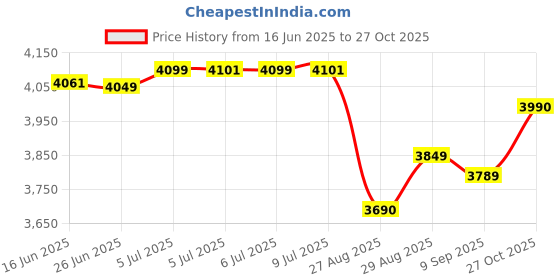 flipkart.com havells HYDRO 750 W Mixer Grinder havells Price History Graph from 16 Jun 2025 to 27 Oct 2025