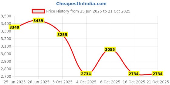 flipkart.com healthfarm Hydro Gain Premium Whey Protein for Muscle Weight Gainers/Mass Gainers healthfarm Price History Graph from 25 Jun 2025 to 20 Oct 2025