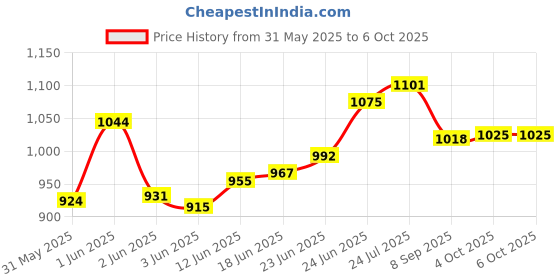 flipkart.com hydro tuff Hydro Unbreakable Hydrometer hydro tuff Price History Graph from 31 May 2025 to 5 Oct 2025