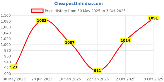 flipkart.com hydro tuff Unbreakable Battery Hydrometer Hydrometer hydro tuff Price History Graph from 30 May 2025 to 3 Oct 2025