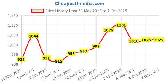 flipkart.com hydro tuff Hydro Unbreakable Hydrometer hydro tuff Price History Graph from 31 May 2025 to 7 Oct 2025