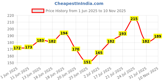 flipkart.com mancode Hydro Wash 3-in-1 Body Wash| Face Wash|Hair Shampoo| Energzing and Hydrating |Gives an icy Cool Feel |Refreshing Scented| Enriched with Aloevera and Neem Extract-450ml mancode Price History Graph from 1 Jun 2025 to 10 Nov 2025