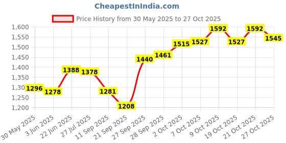 flipkart.com duoderm Hydroactive Gel - 187987 (Pack of 3) Hydrogels Medical Dressing duoderm Price History Graph from 30 May 2025 to 27 Oct 2025