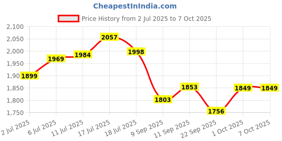 flipkart.com xech Hydroboil Digital Portable Travel Electric Kettle Keep Warm Function Cool Touch Beverage Maker xech Price History Graph from 2 Jul 2025 to 7 Oct 2025