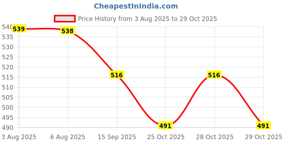 flipkart.com convatec Hydrocolloid Medical Dressing convatec Price History Graph from 3 Aug 2025 to 29 Oct 2025