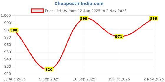 flipkart.com convatec Hydrocolloid Medical Dressing convatec Price History Graph from 12 Aug 2025 to 2 Nov 2025