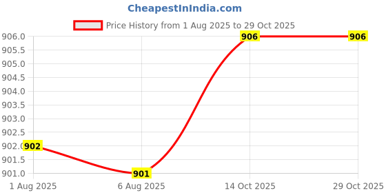 flipkart.com convatec Hydrocolloid Medical Dressing convatec Price History Graph from 1 Aug 2025 to 29 Oct 2025