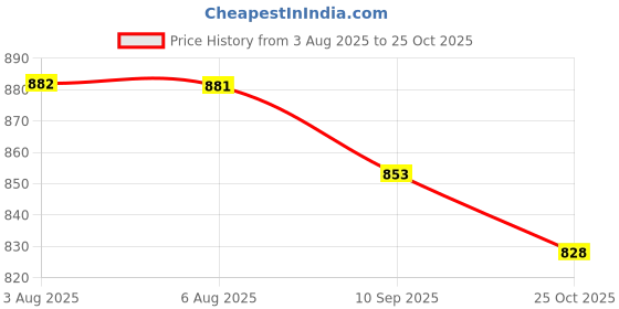 flipkart.com hollister Hydrocolloid Medical Dressing hollister Price History Graph from 3 Aug 2025 to 25 Oct 2025