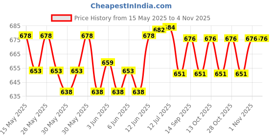 flipkart.com bao health Hydrocolloid Skin Barrier Protective Sheet 20x20 ( 5000 012 ) ( PACK OF 1) Hydrocolloid Medical Dressing bao health Price History Graph from 15 May 2025 to 1 Nov 2025