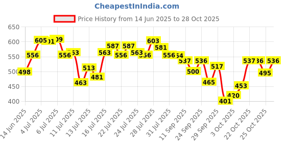 flipkart.com growsmart HydroEdge 1500W Stainless Steel Body Electric Kettle growsmart Price History Graph from 14 Jun 2025 to 28 Oct 2025