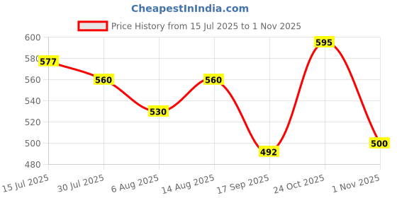 flipkart.com growsmart HydroEdge 1500W Stainless Steel Body Electric Kettle growsmart Price History Graph from 15 Jul 2025 to 1 Nov 2025