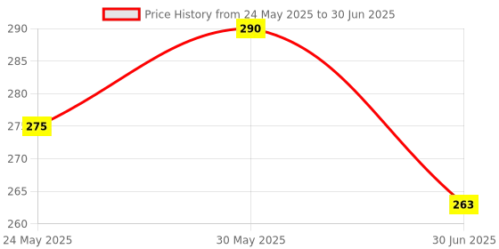 flipkart.com xiiaa Hydrogel Under Eye Patches for Dark Circle, Fine Lines & Wrinkles Reduction xiiaa Price History Graph from 24 May 2025 to 30 Jun 2025