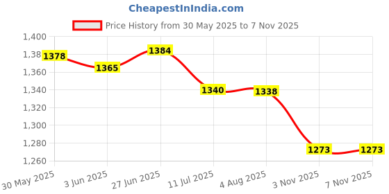 flipkart.com lysil Hydrogels Medical Dressing lysil Price History Graph from 30 May 2025 to 7 Nov 2025