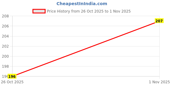 flipkart.com purexa Hydrogen Peroxide Pack of 3 - Double Mint purexa Price History Graph from 26 Oct 2025 to 1 Nov 2025