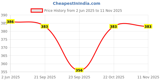 flipkart.com wkm Hydrometer 1000-2000 (heavy liquid) | Hydrometer wkm Price History Graph from 2 Jun 2025 to 11 Nov 2025