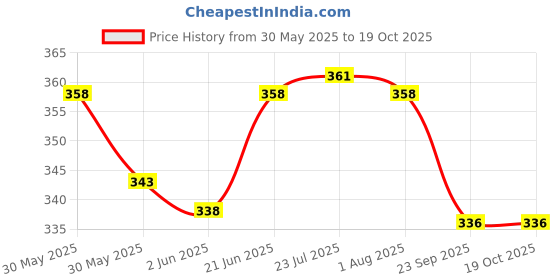 flipkart.com nexa Hydrometer for Heavy Liquid(1000-2000 range) With Cylinder (100ml), Hydrometer nexa Price History Graph from 30 May 2025 to 19 Oct 2025