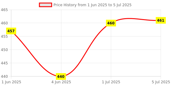 flipkart.com labz Hydrometer for Heavy Liquid(1,000-2,000 range) With Cylinder (250 ml) Hydrometer labz Price History Graph from 1 Jun 2025 to 5 Jul 2025