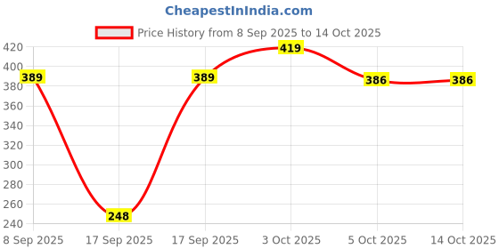 flipkart.com vtronix HYDROMETER Hydrometer vtronix Price History Graph from 8 Sep 2025 to 14 Oct 2025