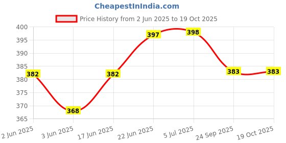 flipkart.com sbt Hydrometer Measuring Gravity Heavy Liquid Density Measurement 1000-2000 Pack 2 Hydrometer sbt Price History Graph from 2 Jun 2025 to 17 Oct 2025